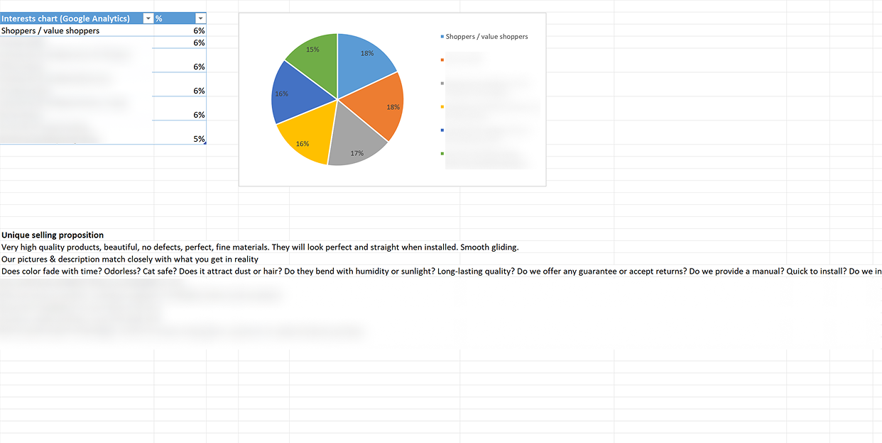 Buyer interests chart