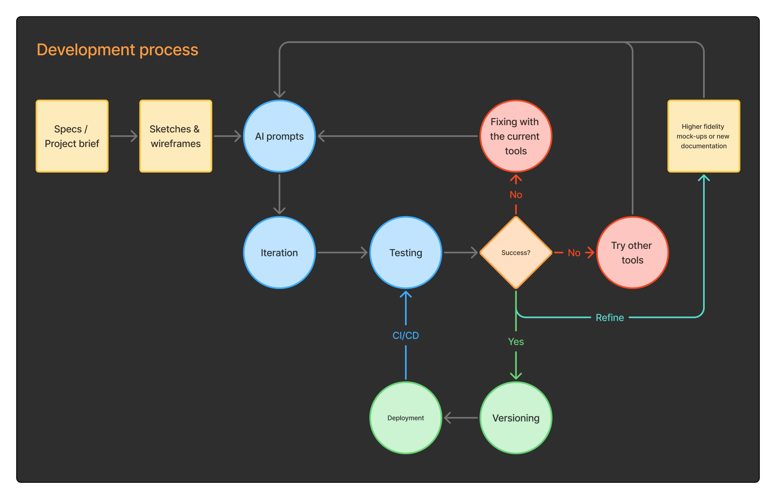 Fit Builder Development Process
